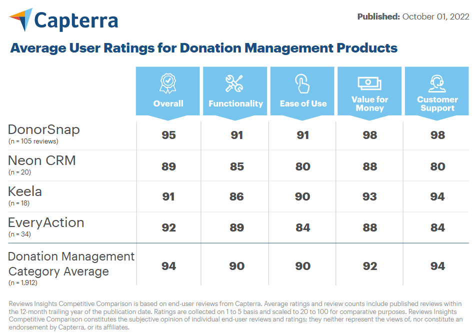 Capterra User Ratings for Donation Management Products