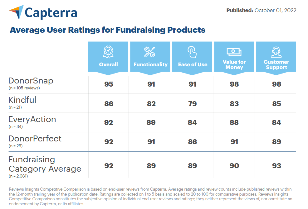 Capterra User Ratings for Fundraising Products