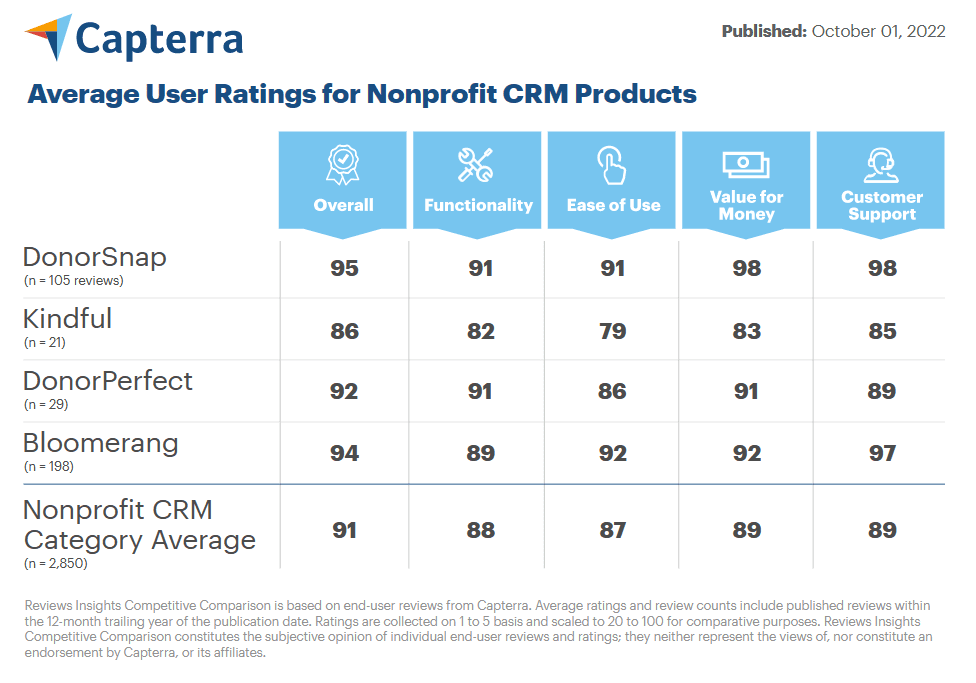 Capterra User Ratings for Nonprofit CRM Products