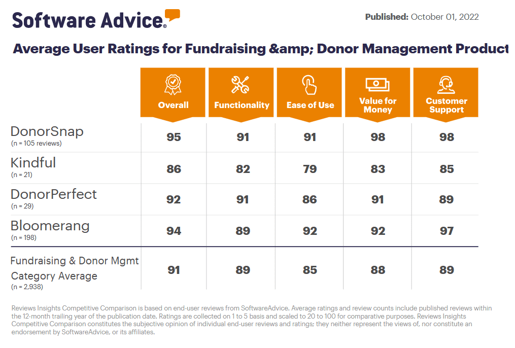 Software Advice User Ratings for Fundraising & Donor Management Product