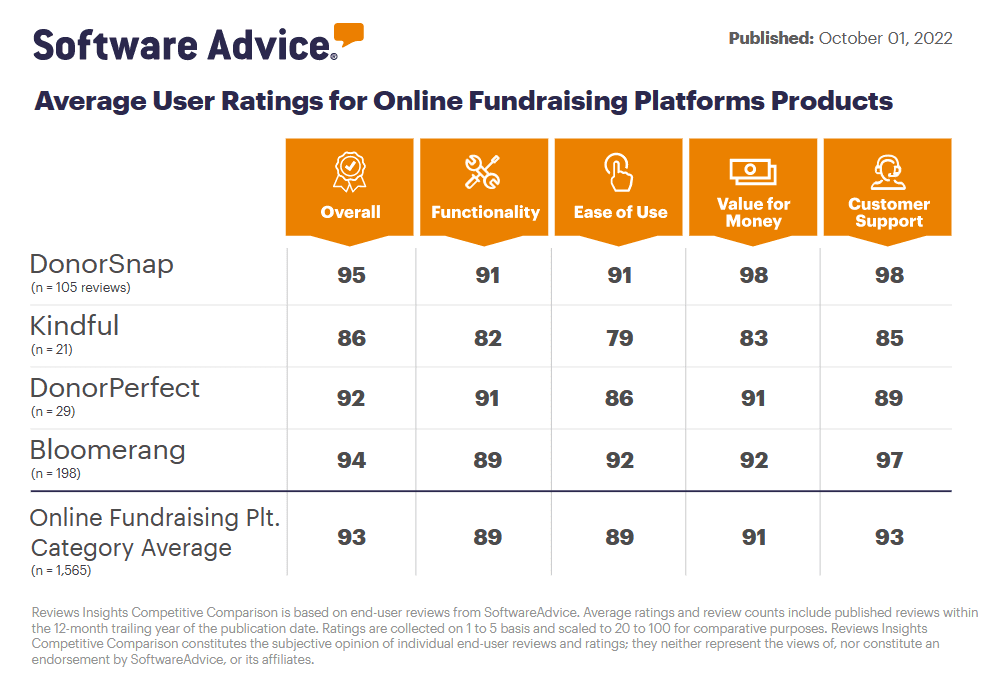 Software Advice User Ratings for Online Fundraising Platform Products