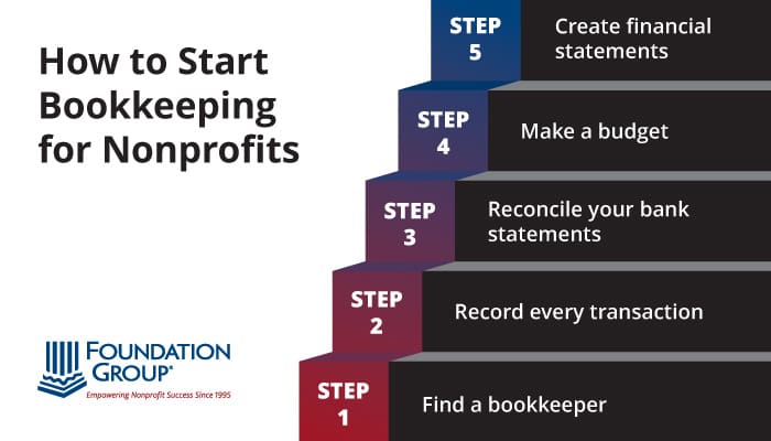 The steps to bookkeeping, which equip your organization with much-needed data for nonprofit storytelling